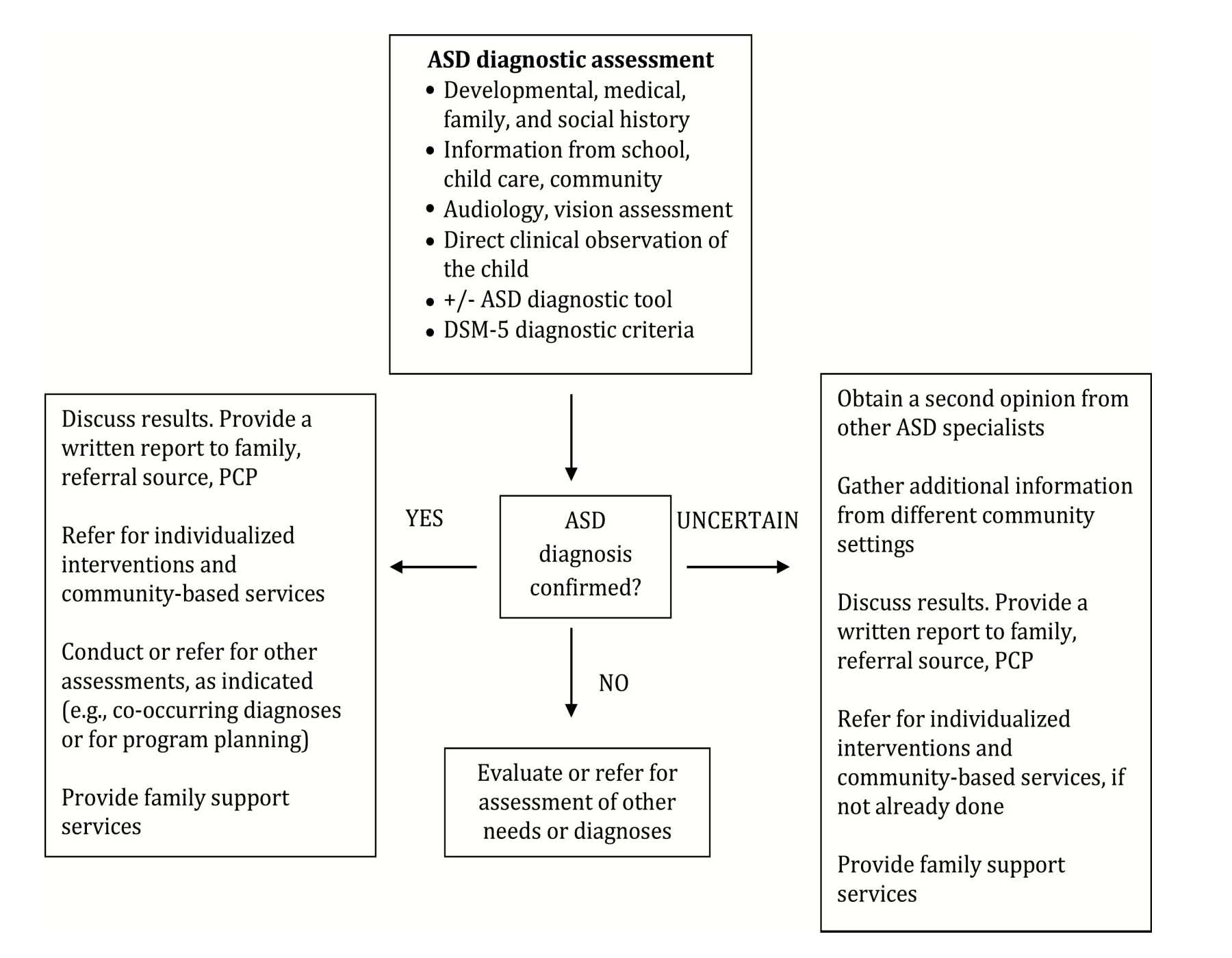 Standards of diagnostic assessment for autism spectrum disorder